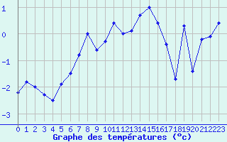 Courbe de tempratures pour Les Diablerets