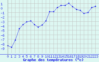 Courbe de tempratures pour Saint-Yrieix-le-Djalat (19)