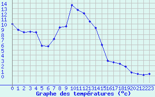 Courbe de tempratures pour Formigures (66)