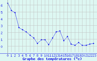 Courbe de tempratures pour Luxeuil (70)