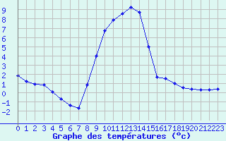 Courbe de tempratures pour Formigures (66)