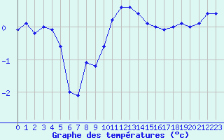 Courbe de tempratures pour Chivres (Be)