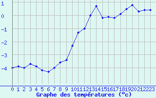 Courbe de tempratures pour Schmuecke