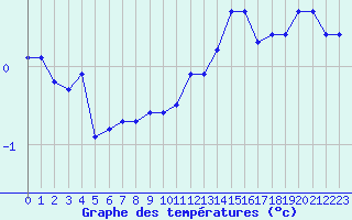 Courbe de tempratures pour Crest (26)