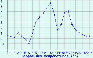 Courbe de tempratures pour Oberstdorf