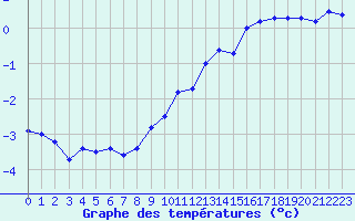 Courbe de tempratures pour Mont-Aigoual (30)