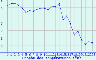 Courbe de tempratures pour Saint-Quentin (02)