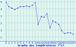 Courbe de tempratures pour Ahaus