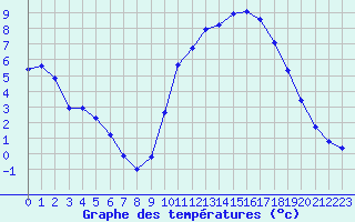 Courbe de tempratures pour Saint-Martial-de-Vitaterne (17)