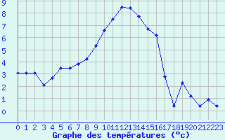 Courbe de tempratures pour Aigle (Sw)