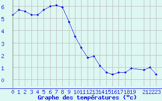 Courbe de tempratures pour Recoules de Fumas (48)