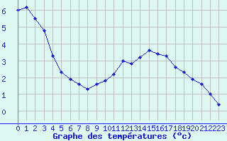 Courbe de tempratures pour Chteaudun (28)