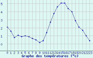 Courbe de tempratures pour Cabestany (66)