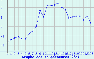 Courbe de tempratures pour Oppdal-Bjorke