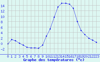 Courbe de tempratures pour Lhospitalet (46)