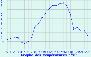 Courbe de tempratures pour Geisenheim