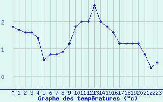 Courbe de tempratures pour Neu Ulrichstein