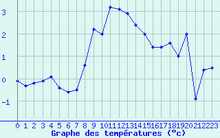 Courbe de tempratures pour Chasseral (Sw)