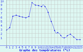 Courbe de tempratures pour Shoream (UK)