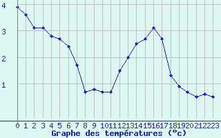 Courbe de tempratures pour Ble / Mulhouse (68)
