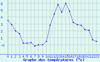 Courbe de tempratures pour Saint-Philbert-sur-Risle (27)