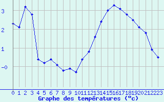 Courbe de tempratures pour Orschwiller (67)