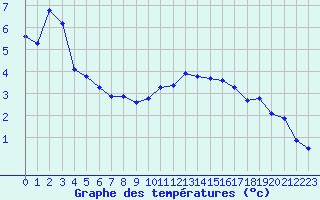 Courbe de tempratures pour Losistua