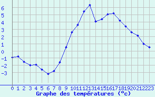 Courbe de tempratures pour Lerida (Esp)