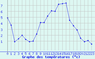 Courbe de tempratures pour Dourbes (Be)