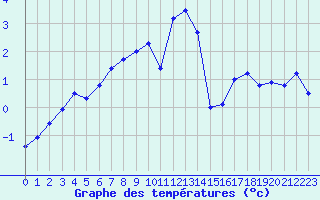 Courbe de tempratures pour Piz Martegnas