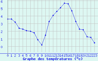 Courbe de tempratures pour Poitiers (86)