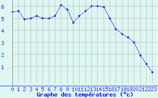 Courbe de tempratures pour Rodez (12)