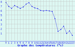 Courbe de tempratures pour Penteleu