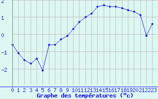 Courbe de tempratures pour Izegem (Be)