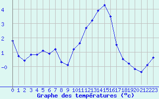 Courbe de tempratures pour Villarzel (Sw)