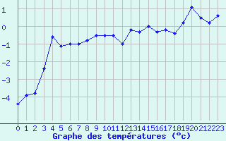 Courbe de tempratures pour Saentis (Sw)