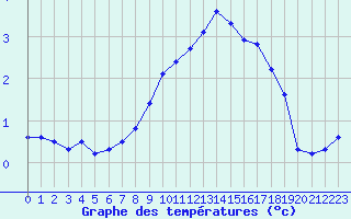 Courbe de tempratures pour Buchs / Aarau