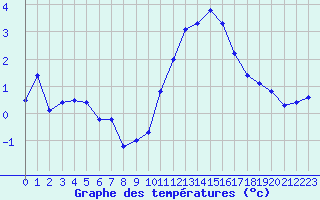 Courbe de tempratures pour Dieppe (76)