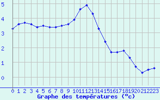 Courbe de tempratures pour Thoiras (30)