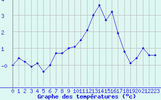 Courbe de tempratures pour Brunnenkogel/Oetztaler Alpen