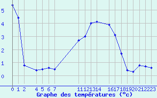 Courbe de tempratures pour Les Charbonnires (Sw)