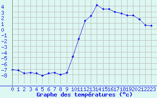 Courbe de tempratures pour Charleville-Mzires (08)