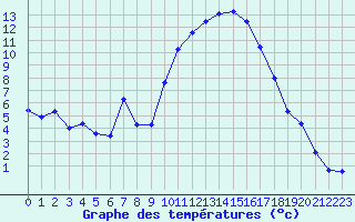 Courbe de tempratures pour Colmar (68)