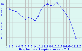 Courbe de tempratures pour Lhospitalet (46)