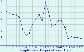 Courbe de tempratures pour Oberhaching-Laufzorn