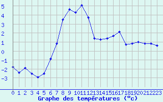 Courbe de tempratures pour Flhli