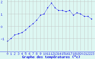 Courbe de tempratures pour Shaffhausen