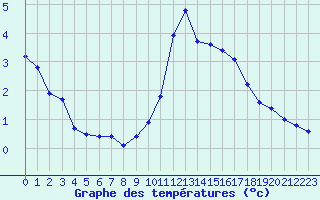 Courbe de tempratures pour Marquise (62)