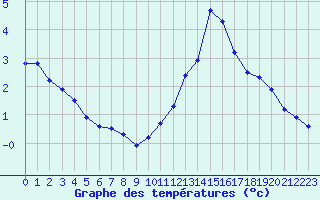 Courbe de tempratures pour Dax (40)