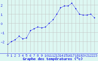 Courbe de tempratures pour Saentis (Sw)